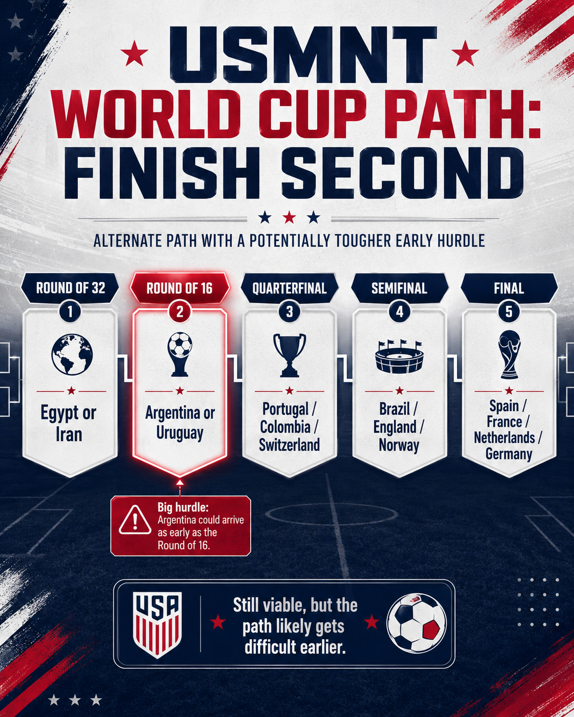 The US bracket path if they finish second in the group