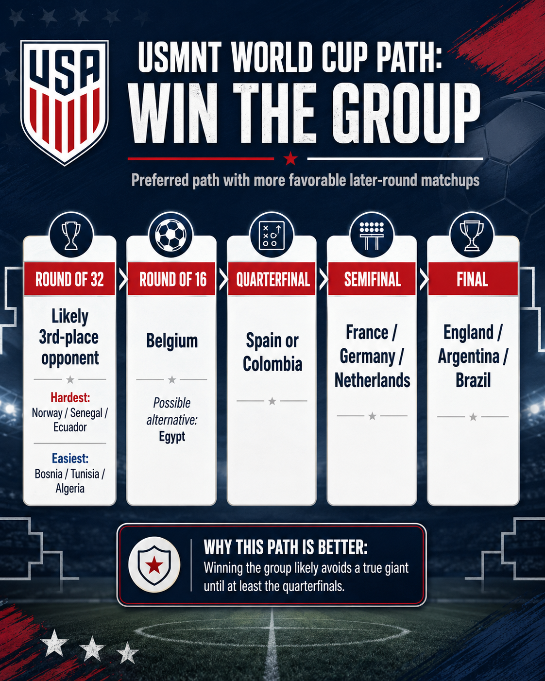 The US bracket path if they win the group