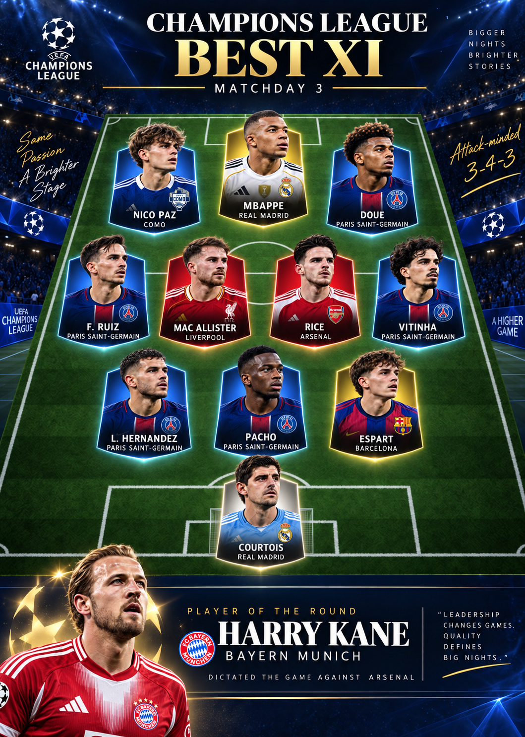 Champions League Matchday 3 Best XI in a 3-4-3, with Harry Kane of Bayern Munich as Player of the Round