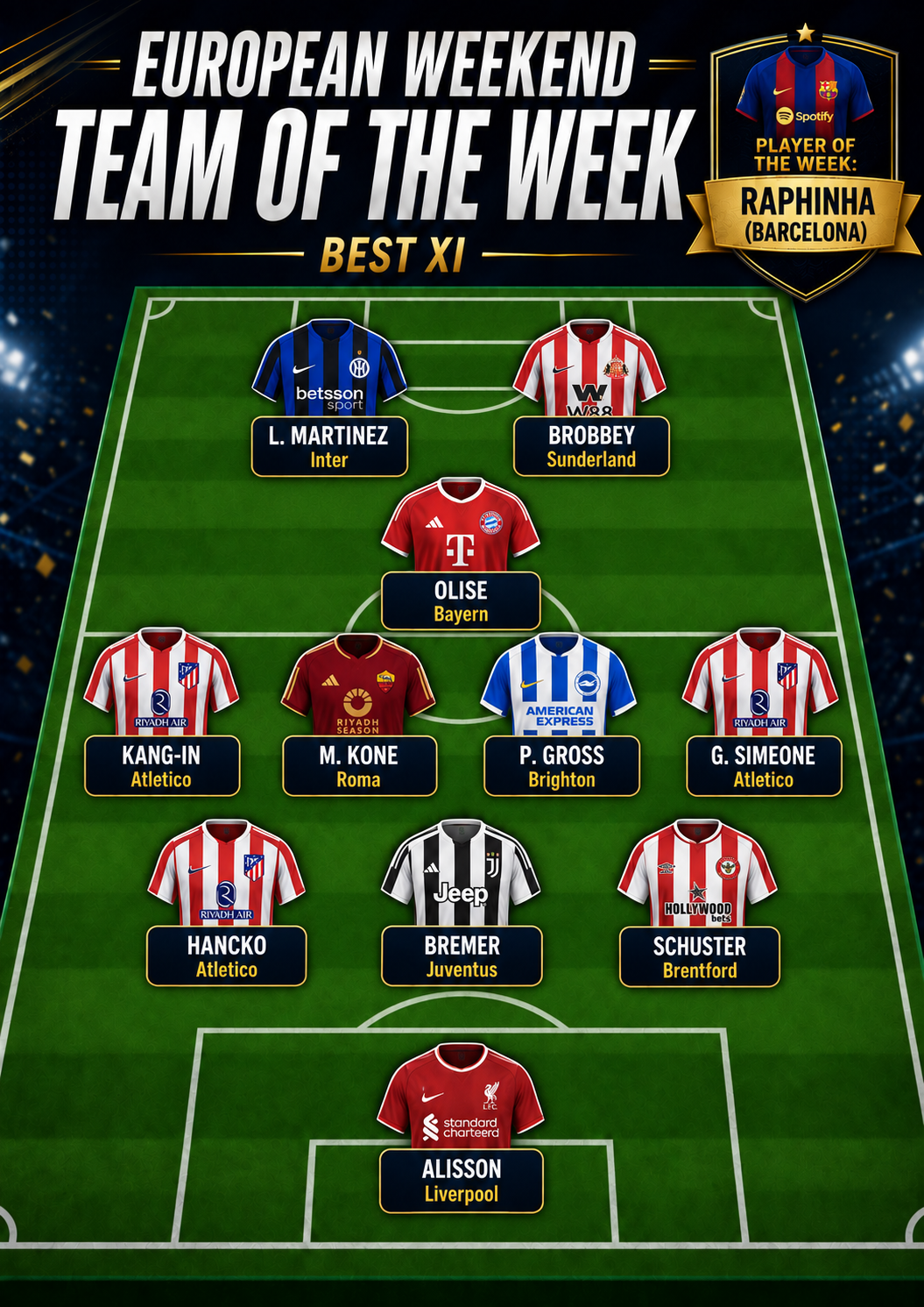European Weekend Team of the Week Best XI featuring Raphinha as Player of the Week