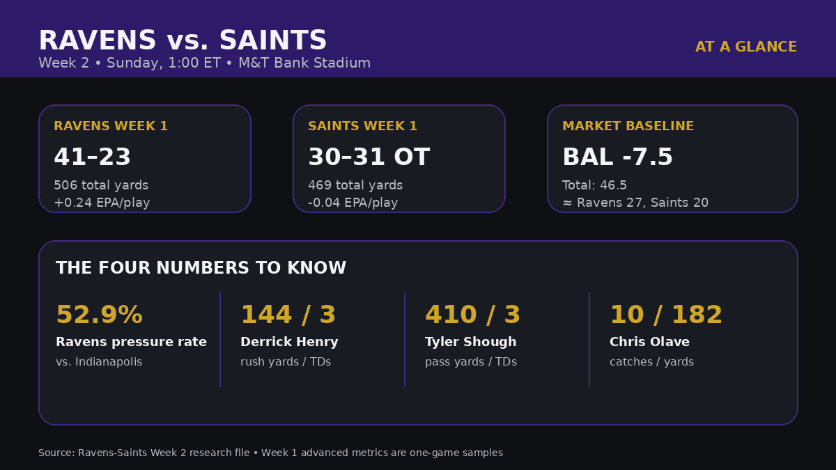 Ravens vs. Saints Week 2 at a glance, featuring Week 1 results and key matchup numbers