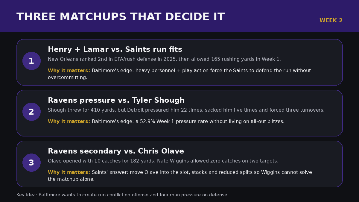 Key Ravens Saints Week 2 matchups: Derrick Henry against the Saints run defense, Ravens pressure against Tyler Shough, and the secondary against Chris Olave