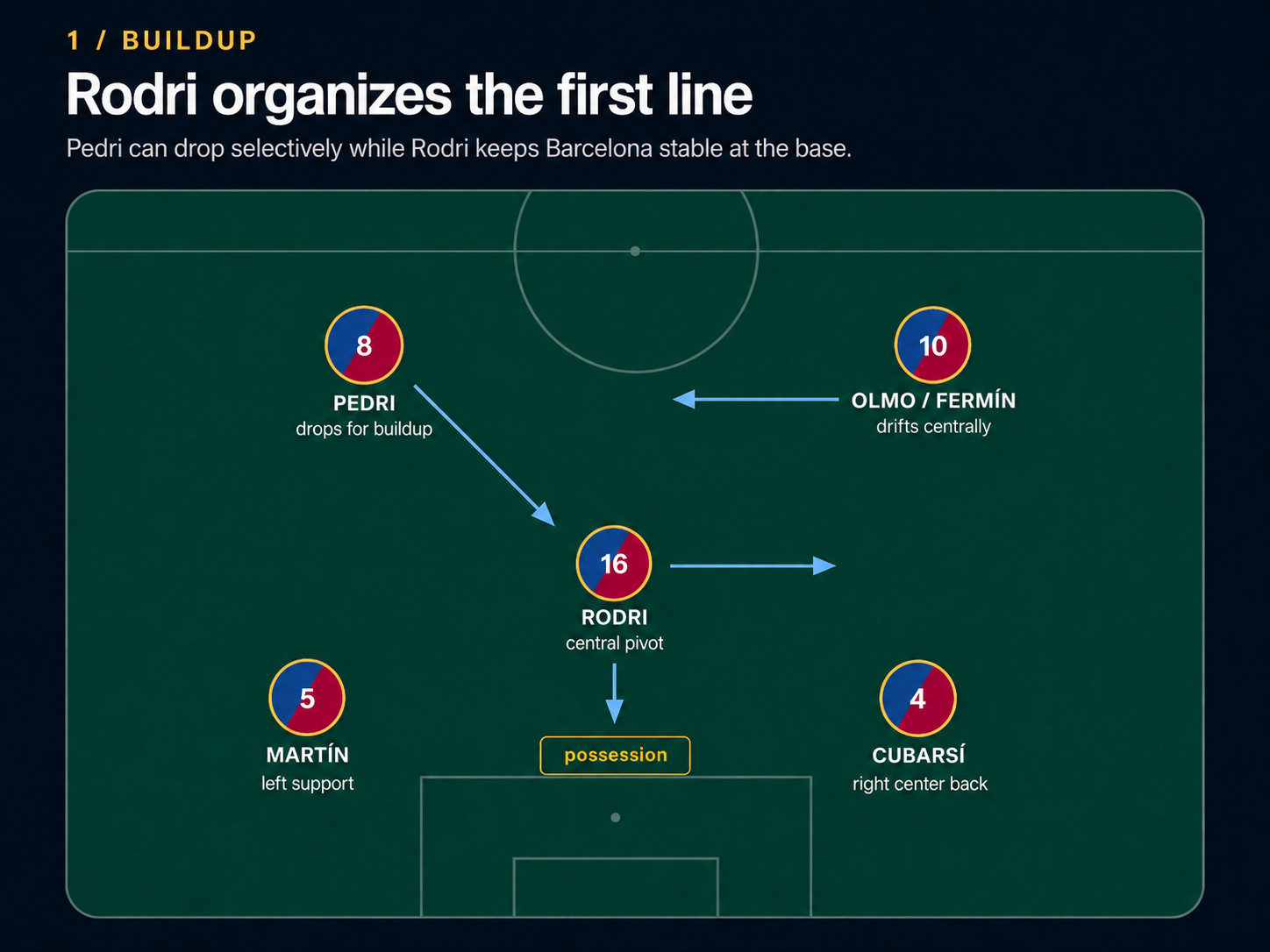 Tactical diagram showing Rodri as Barcelona's central pivot with Pedri dropping selectively during buildup
