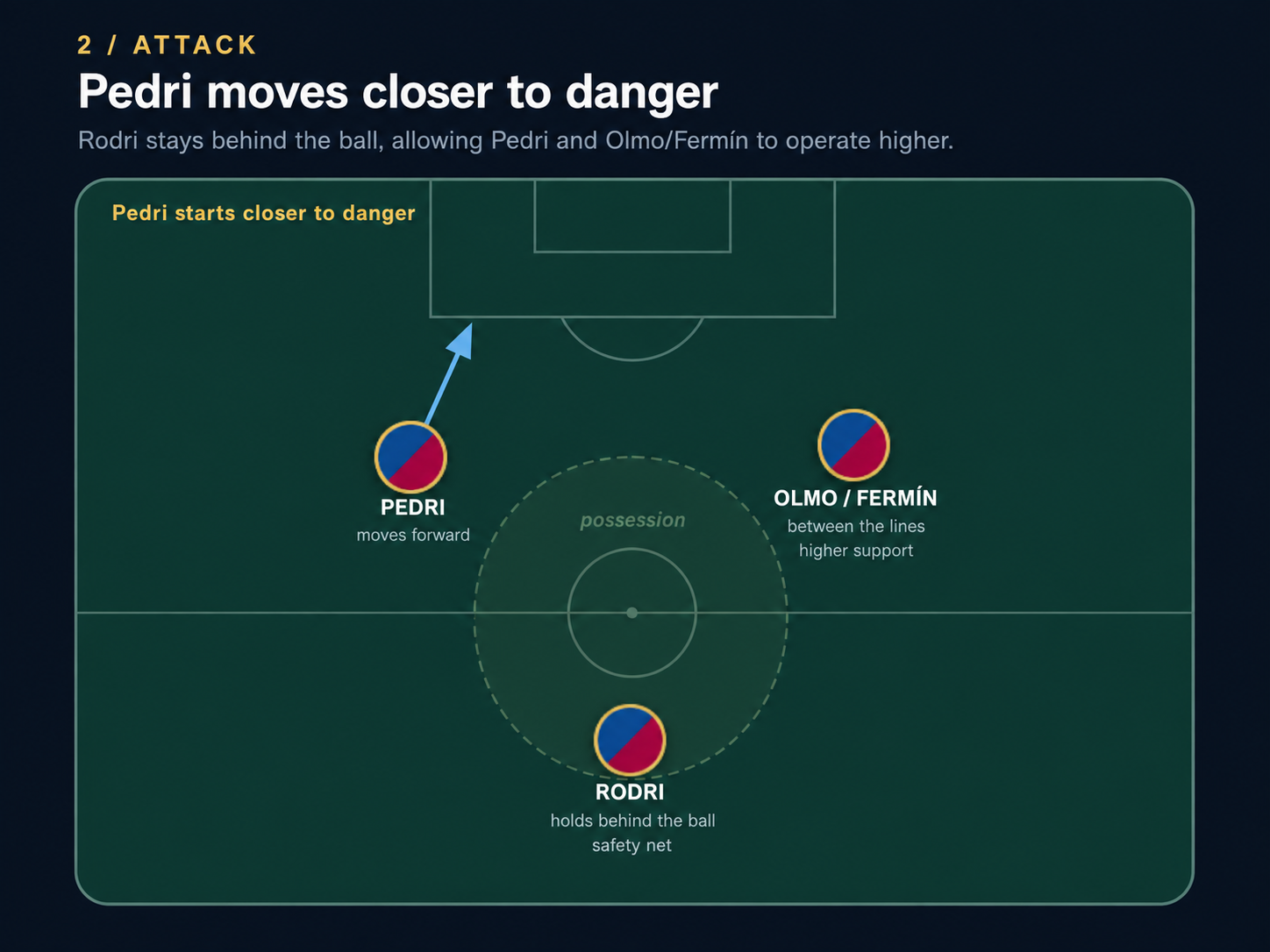 Tactical diagram showing Rodri holding behind the ball as Pedri and Barcelona's attacking midfielders move higher
