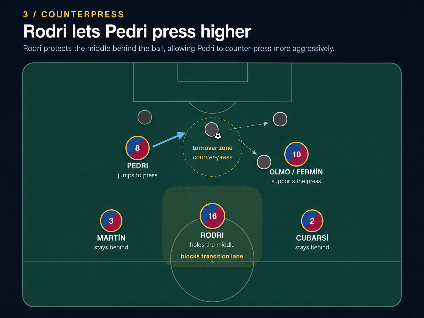 Tactical diagram showing Pedri counterpressing high while Rodri blocks the central transition lane