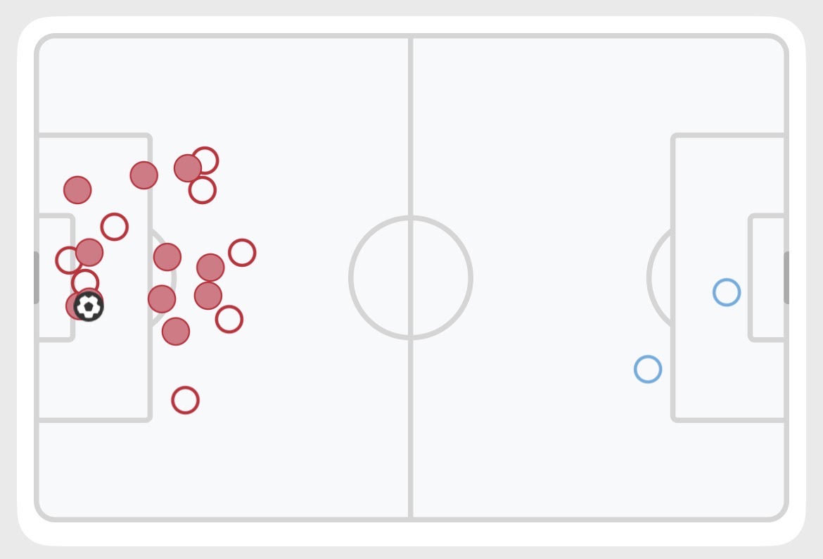 Shot chart showing Spain's 20 attempts clustered around Argentina's goal and Argentina's two attempts at the other end