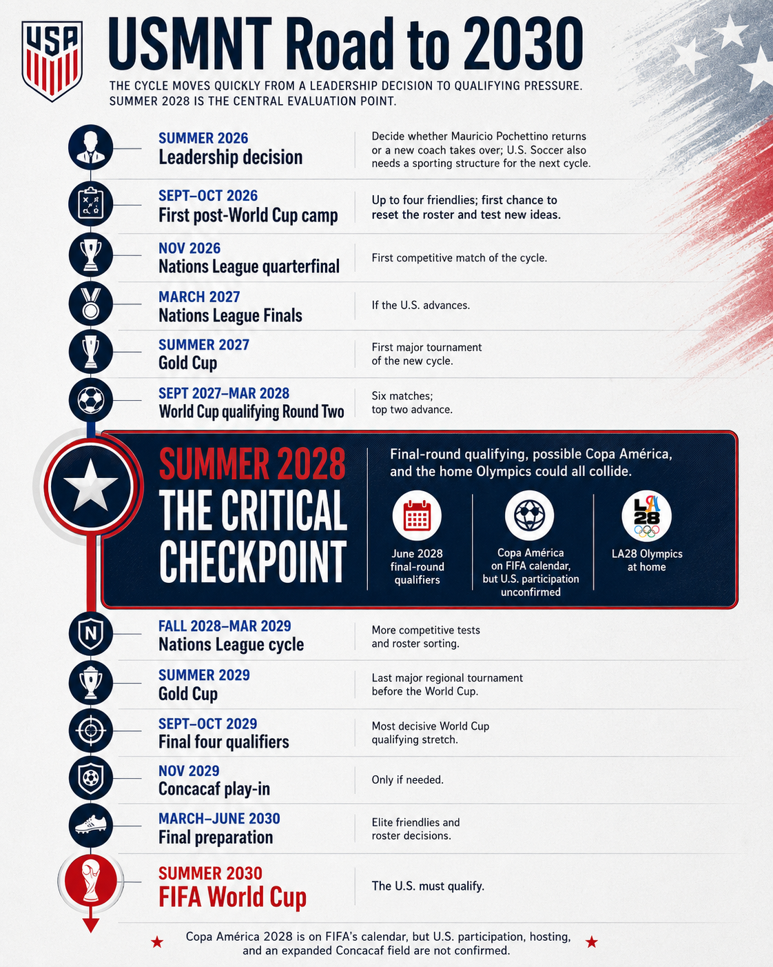 Timeline of major USMNT checkpoints from summer 2026 through the 2030 World Cup
