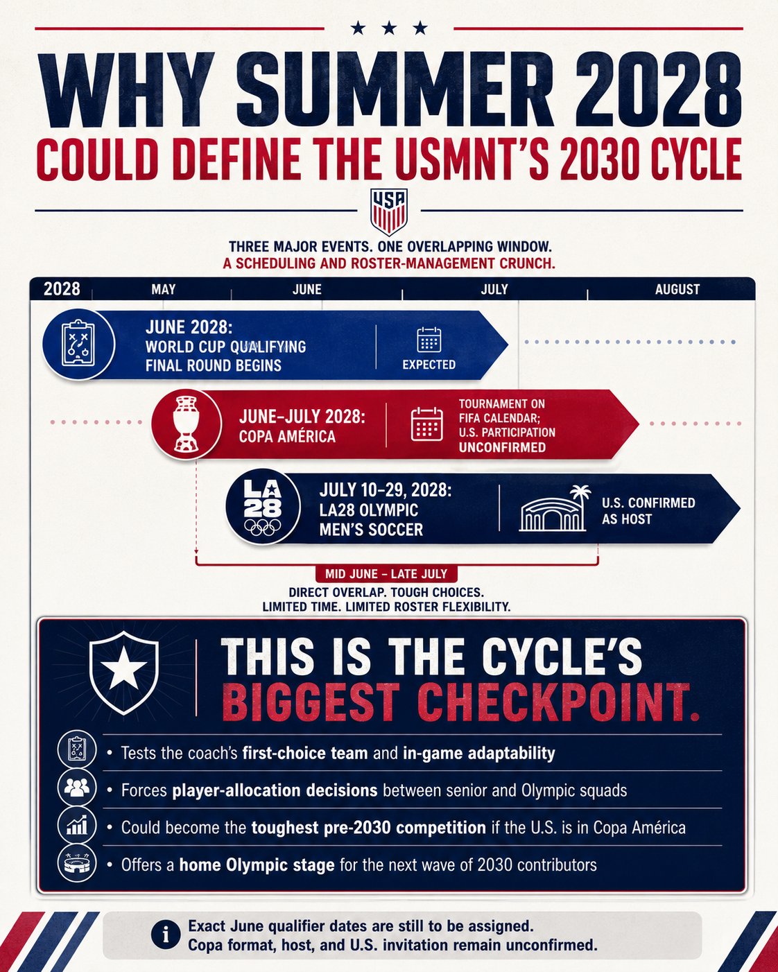 The Road to 2030: Why Summer 2028 Will Define the Next USMNT Cycle